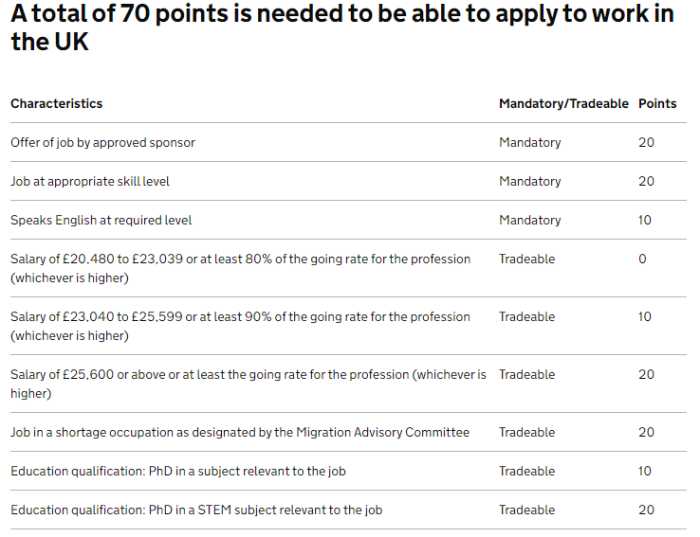 Points needed to apply to work in the UK