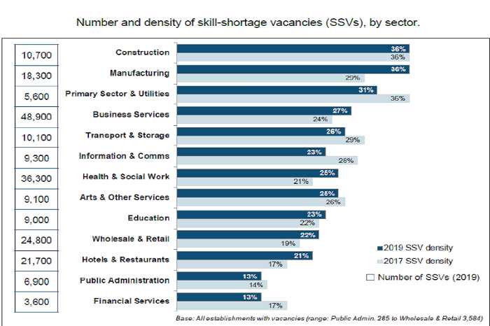 Skill shortage by sector statistics in UK 